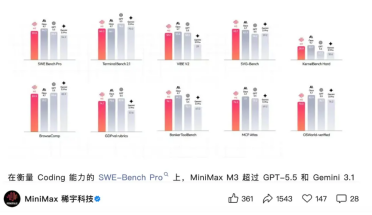 超越GPT-5.5！国产AI大模型MiniMax M3 正式发布