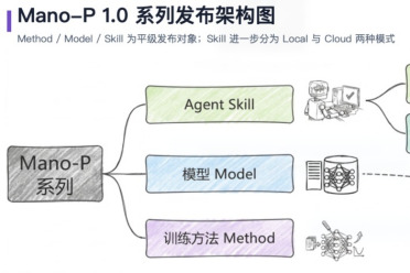 双料齐发！明略科技正式开源 Cider 端侧推理加速框架与 Mano-P 端侧模型