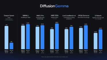 谷歌联合英伟达发布开源模型DiffusionGemma:引入扩散机制，单卡推理提速4倍