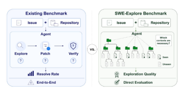 上海交大等团队推出 SWE-Explore 基准测试，揭示 AI 编码智能体行级定位缺陷