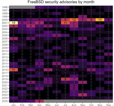 赋能开源系统安全，FreeBSD 启动 AI 辅助漏洞挖掘项目并获 25 万美元资助