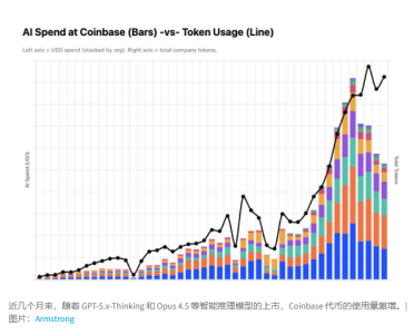 绕开西方高昂算力 Coinbase 核心业务转向中国模型 GLM 与 Kimi