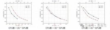 40张GPU硬刚1536颗CPU！70岁「古董」代码狂飙数十倍