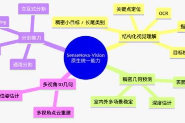 AI视觉原生统一！商汤开源视觉任务大统一模型SenseNova-Vision