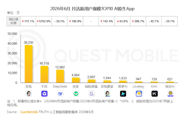 QuestMobile六月AI原生App月活榜：豆包3. 8 亿断层第一，千问增速暴涨近 58 倍