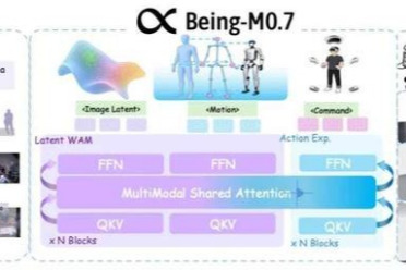10000小时人类数据，练出全球首个全身移动操作隐式世界动作模型