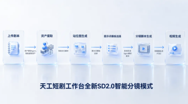 天工短剧工作台上线Agent智能分镜与无限画布，昆仑万维要把AI短剧从随机抽卡拉向可控生产