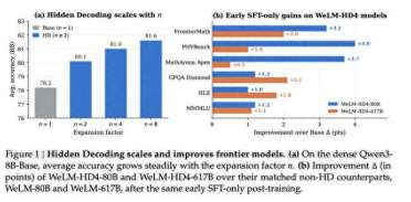 把思考折叠进序列：WeLM 617B MoE的隐式Scaling路径
