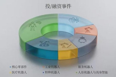 这张牌桌，半年烧了百亿：311起融资拆出机器人赛道的明牌与暗流
