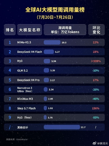 小米MiMo-V2. 5 登顶全球AI大模型调用量榜，周调用量突破10. 5 万亿Token