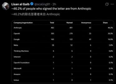 老黄人生第二条推文！只有Anthropic还在死扛