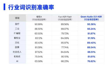 阿里发布语音识别新模型，医疗词汇“听中率”破 95%，曾拿全球最低错字率
