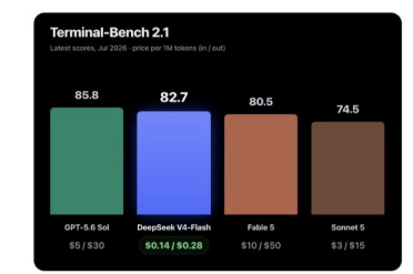 DeepSeek-V4-Flash正式版发布并开源，全面超越V4-Pro预览版