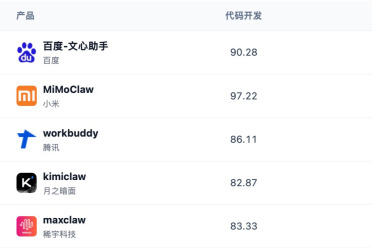 百度文心助手连续霸榜权威AI评测榜，记忆能力满分