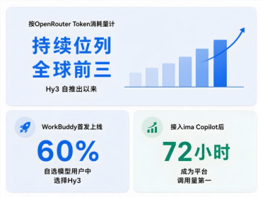腾讯AI全线推进：Hy4近期发布，WorkBuddy持续领跑，小微扩大灰测