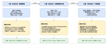 美团搜索 3.0如何用大模型表征重构本地生活搜索底座？