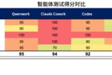 华尔街实测8款全球主流Agent：千问办公综合排名第一