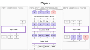 LFM2.5 DSpark草稿模型发布，推理速度最高飙升3. 18 倍