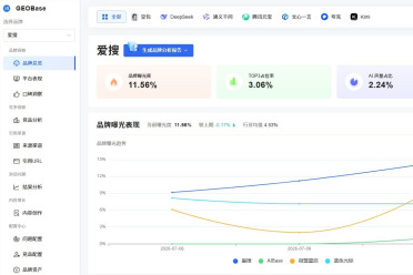 72% 的品牌在 AI 搜索中“隐身”？GEOBase 带你抢占生成式引擎优化新红利！