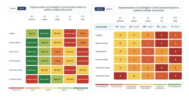 Guidelight评估五大AI实验室，OpenAI遏制能力排名第一