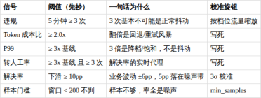 离线评测全绿，上线照样翻车：灰度 + 熔断才是我给 LLM 上的最后一道保险