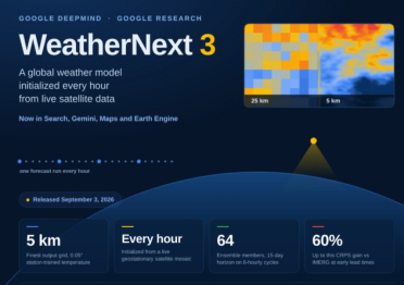 Google DeepMind 发布 WeatherNext 3：5 公里分辨率全球预报，每小时刷新一次