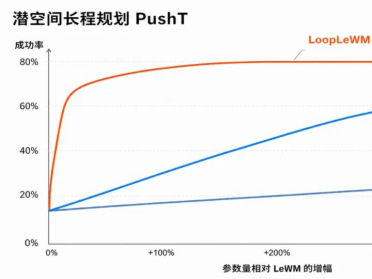 OpenAI刚曝光循环架构，这家公司更早将其用于世界模型