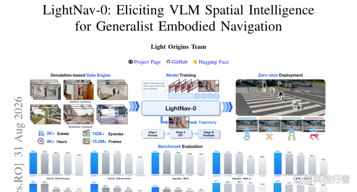 LightNav-0：一个只用一个摄像头就能指挥四种机器人的导航大脑