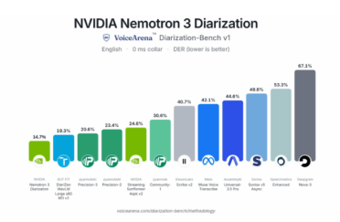 英伟达发布1亿参数免费模型Nemotron3，支持8人实时语音分割识别