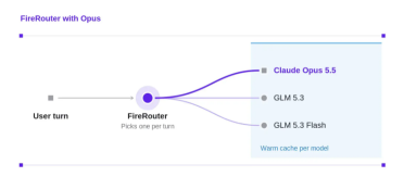 Fireworks AI 推出 FireRouter with Opus：编码任务成本降 57%，准确率仅损失 1.5 个百分点