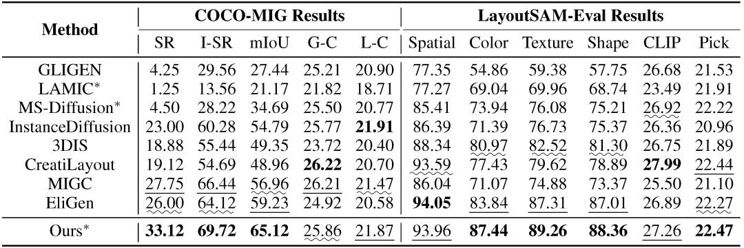 COCO-MIG 和 LayoutSAM-Eval 结果