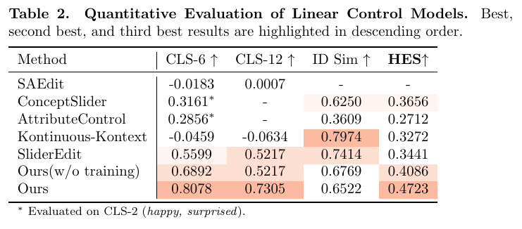 Quantitative Evaluation of Linear Control Models